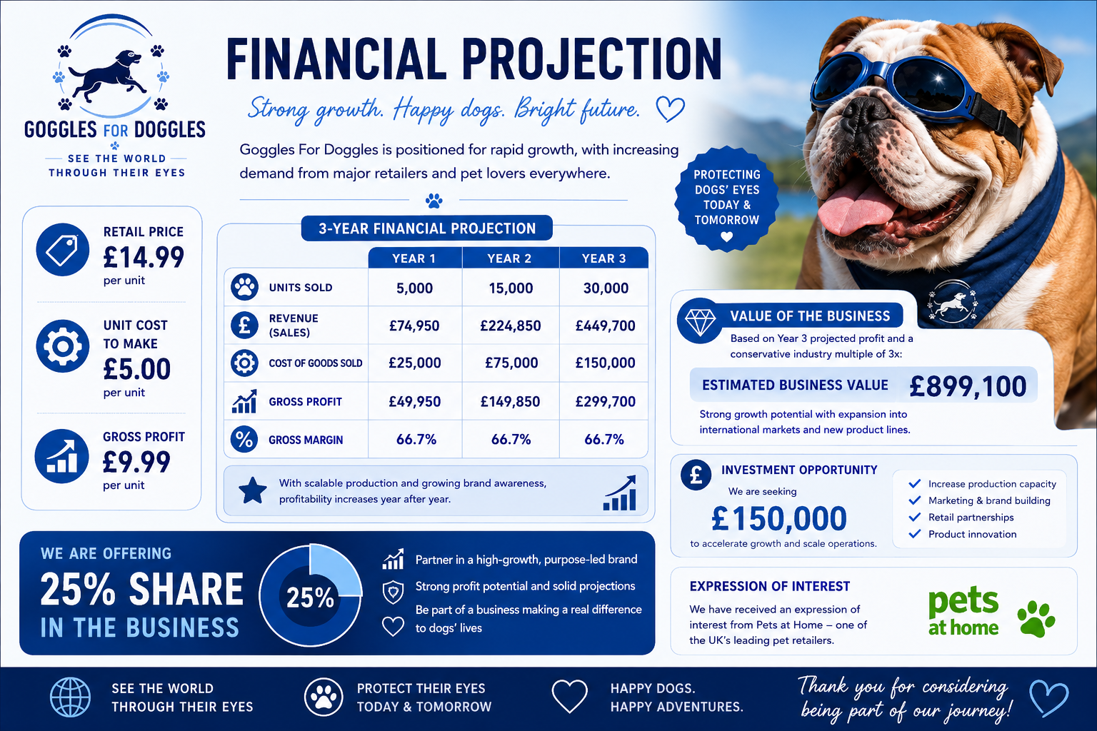 Bulldog wearing blue goggles on a finance projection slide